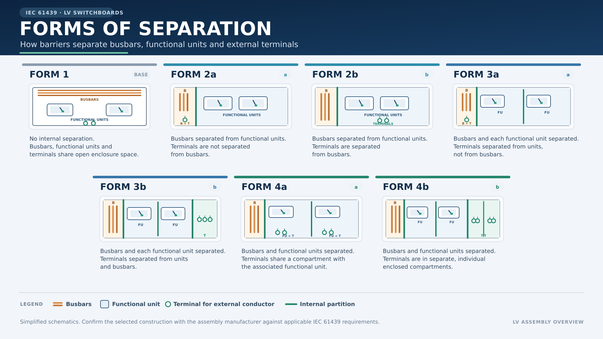 Infographic showing IEC 61439 forms of separation 1, 2a, 2b, 3a, 3b, 4a and 4b for LV switchboards.